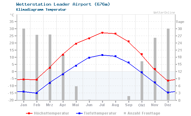 Klimadiagramm Temperatur Leader Airport (676m)