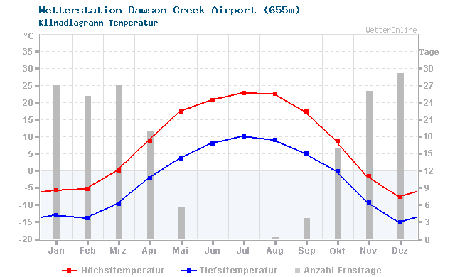 Klimadiagramm Temperatur Dawson Creek Airport (655m)