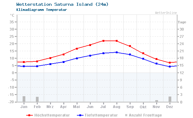 Klimadiagramm Temperatur Saturna Island (24m)