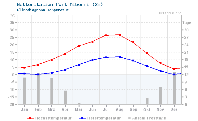 Klimadiagramm Temperatur Port Alberni (2m)