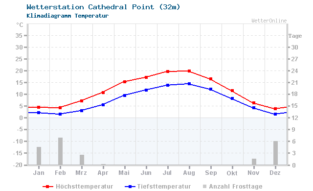 Klimadiagramm Temperatur Cathedral Point (32m)