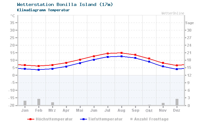 Klimadiagramm Temperatur Bonilla Island (17m)