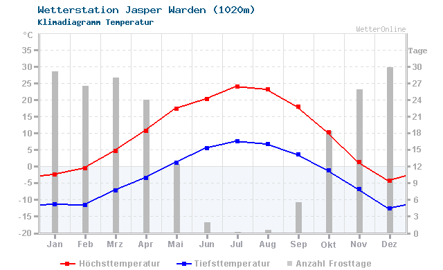 Klimadiagramm Temperatur Jasper Warden (1020m)