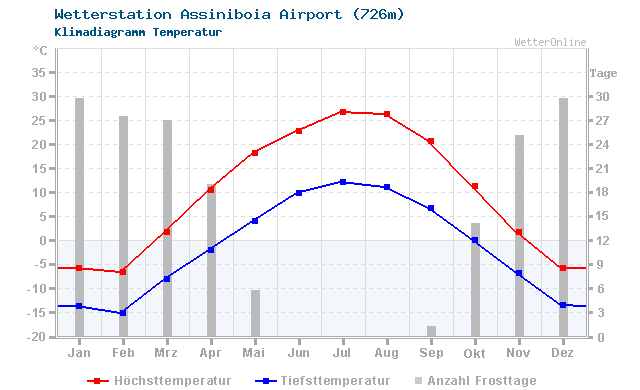 Klimadiagramm Temperatur Assiniboia Airport (726m)