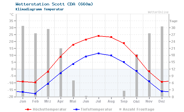 Klimadiagramm Temperatur Scott CDA (660m)