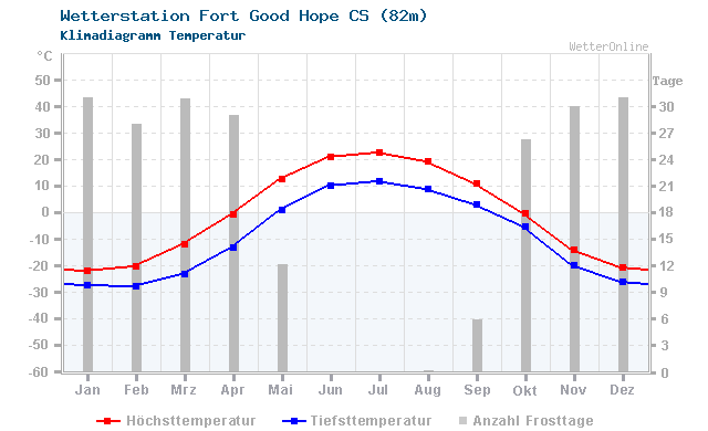 Klimadiagramm Temperatur Fort Good Hope CS (82m)