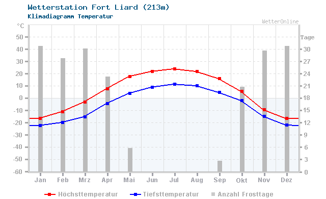 Klimadiagramm Temperatur Fort Liard (213m)