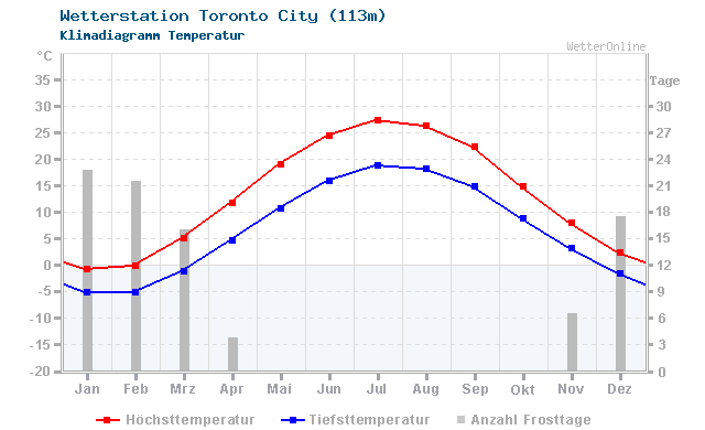 Klimadiagramm Temperatur Toronto City (113m)