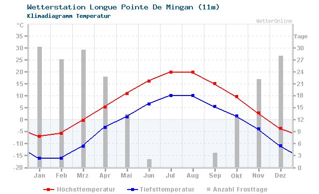 Klimadiagramm Temperatur Longue Pointe De Mingan (11m)