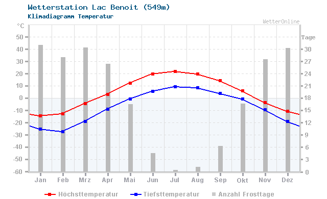 Klimadiagramm Temperatur Lac Benoit (549m)