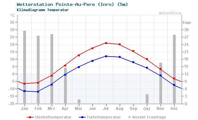 Klimadiagramm Temperatur Pointe-Au-Pere (Inrs) (5m)