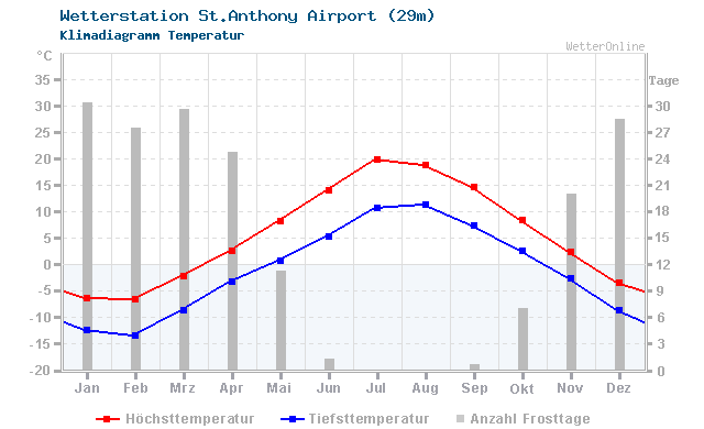Klimadiagramm Temperatur St.Anthony Airport (29m)