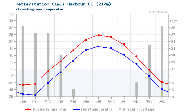 Klimadiagramm Temperatur Gimli Harbour CS (217m)