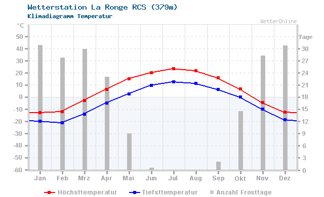 Klimadiagramm Temperatur La Ronge RCS (379m)