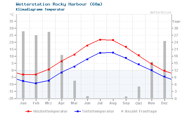 Klimadiagramm Temperatur Rocky Harbour (68m)