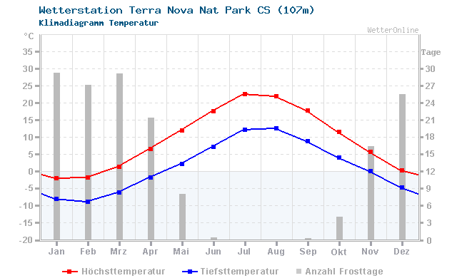 Klimadiagramm Temperatur Terra Nova Nat Park CS (107m)
