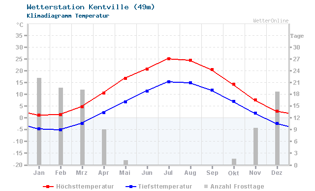 Klimadiagramm Temperatur Kentville (49m)