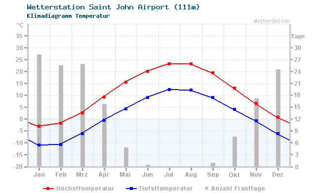 Klimadiagramm Temperatur Saint John Airport (111m)