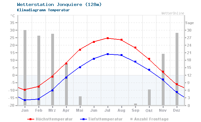 Klimadiagramm Temperatur Jonquiere (128m)