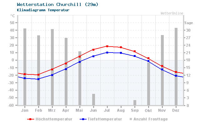 Klimadiagramm Temperatur Churchill (29m)