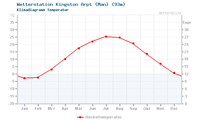 Klimadiagramm Temperatur Kingston Arpt (Man) (93m)