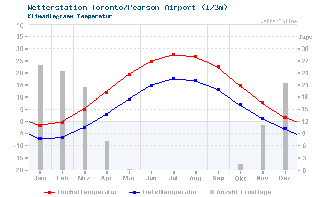 Klimadiagramm Temperatur Toronto/Pearson Airport (173m)