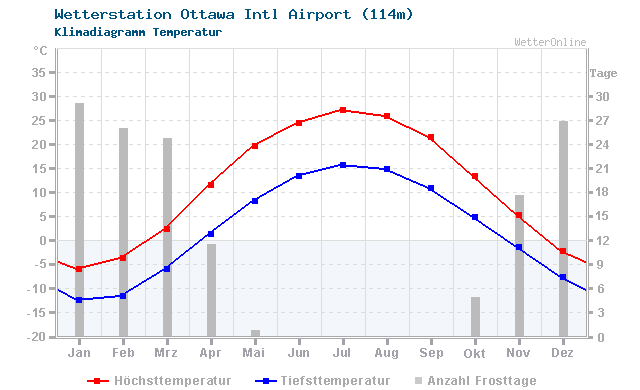 Klimadiagramm Temperatur Ottawa Intl Airport (114m)