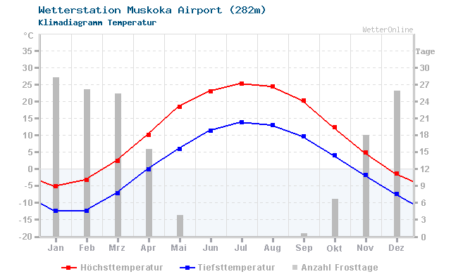 Klimadiagramm Temperatur Muskoka Airport (282m)
