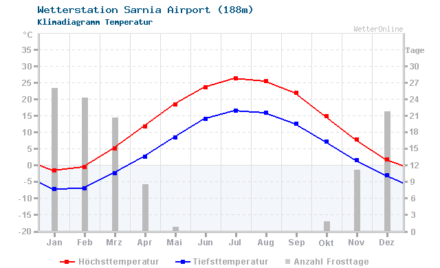Klimadiagramm Temperatur Sarnia Airport (188m)