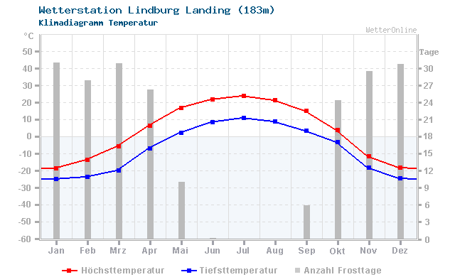 Klimadiagramm Temperatur Lindburg Landing (183m)