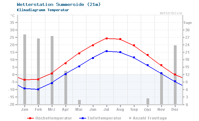 Klimadiagramm Temperatur Summerside (21m)