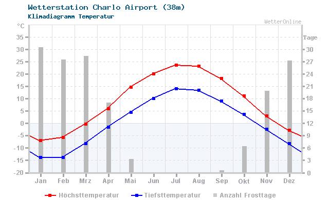 Klimadiagramm Temperatur Charlo Airport (38m)