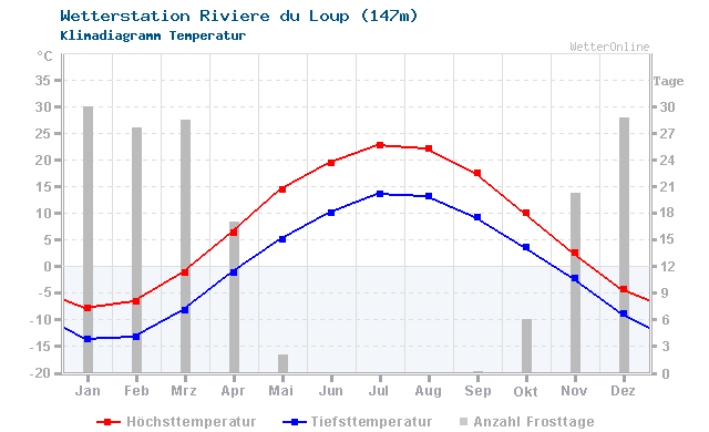 Klimadiagramm Temperatur Riviere du Loup (147m)