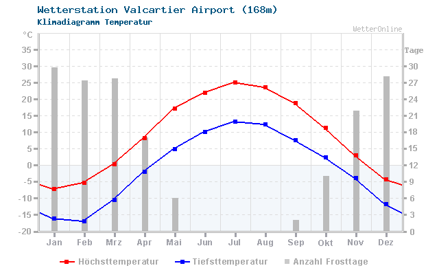 Klimadiagramm Temperatur Valcartier Airport (168m)