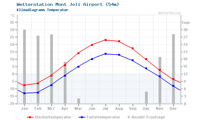 Klimadiagramm Temperatur Mont Joli Airport (54m)