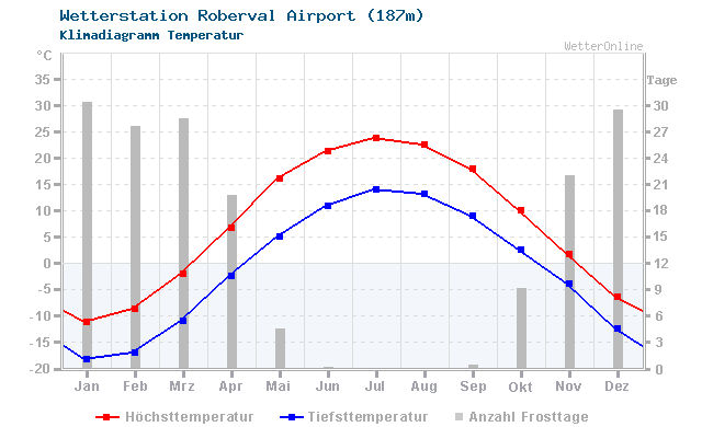 Klimadiagramm Temperatur Roberval Airport (187m)