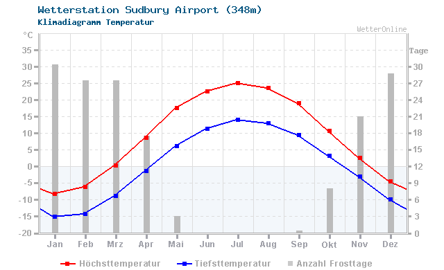Klimadiagramm Temperatur Sudbury Airport (348m)