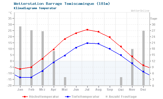 Klimadiagramm Temperatur Barrage Temiscamingue (181m)