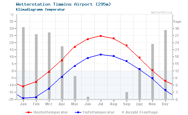 Klimadiagramm Temperatur Timmins Airport (295m)
