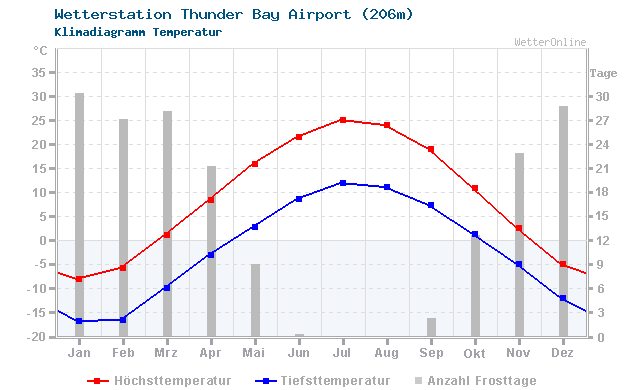 Klimadiagramm Temperatur Thunder Bay Airport (206m)