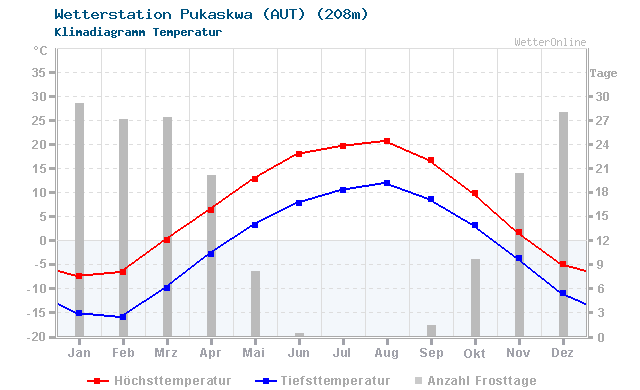 Klimadiagramm Temperatur Pukaskwa (AUT) (208m)