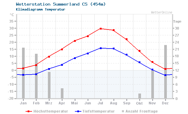Klimadiagramm Temperatur Summerland CS (454m)