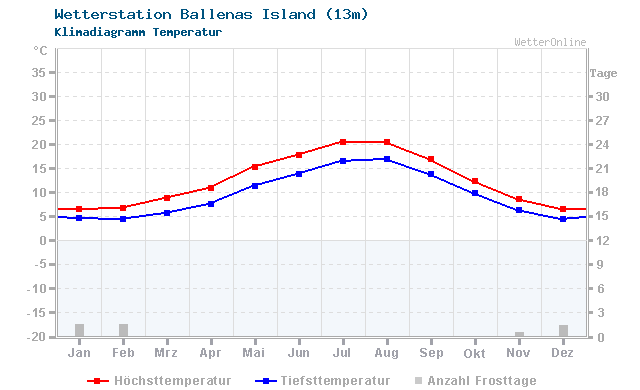 Klimadiagramm Temperatur Ballenas Island (13m)