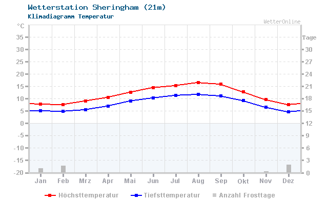 Klimadiagramm Temperatur Sheringham (21m)