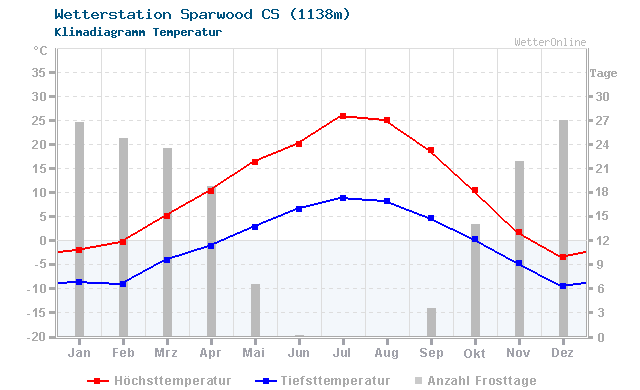 Klimadiagramm Temperatur Sparwood CS (1138m)