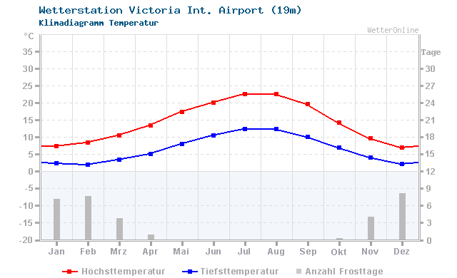 Klimadiagramm Temperatur Victoria Int. Airport (19m)