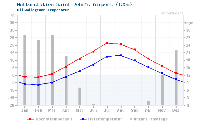 Klimadiagramm Temperatur Saint John's Airport (135m)
