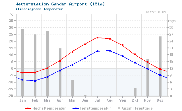 Klimadiagramm Temperatur Gander Airport (151m)