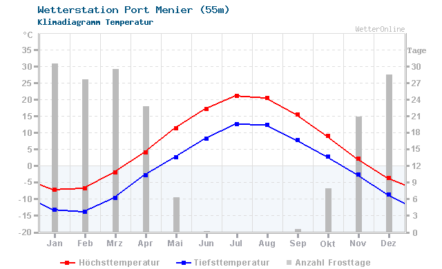 Klimadiagramm Temperatur Port Menier (55m)