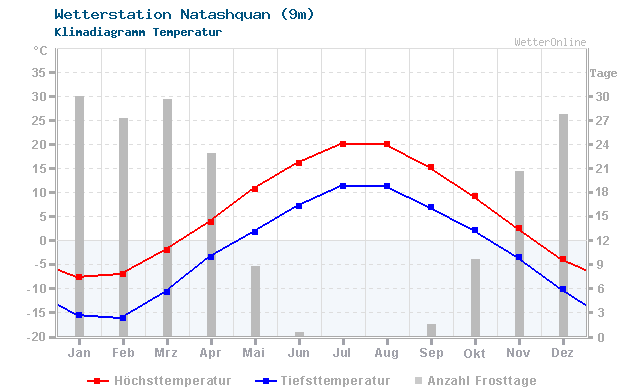 Klimadiagramm Temperatur Natashquan (9m)